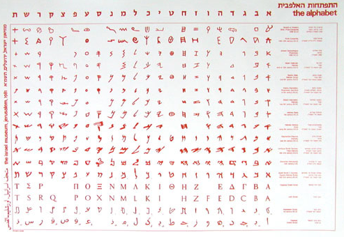 This 1981 poster of the development of the alphabet was produced by the Israel Museum in 1981.
