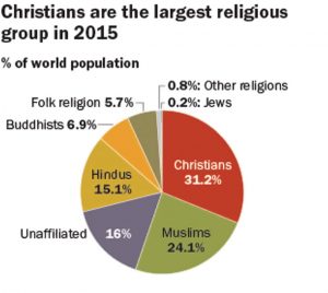 Graph showing % of world population: 31.2% Christian, 24.1% Muslim, 16% unaffiliated, 15.1% Hindu, Buddhist 6.9%, folk religion 5.7%, 0.2% Jews
